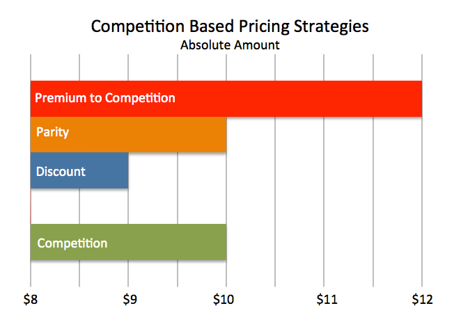 Profit And Leadership Competition Based Pricing